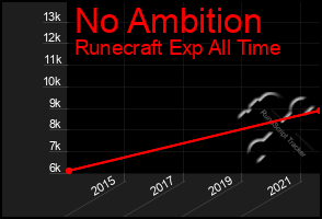Total Graph of No Ambition