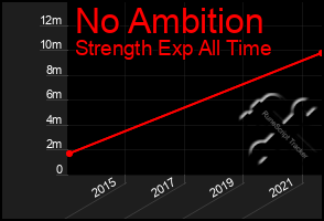 Total Graph of No Ambition