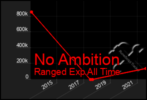 Total Graph of No Ambition