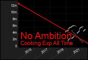 Total Graph of No Ambition