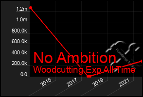Total Graph of No Ambition