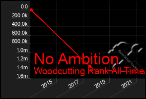 Total Graph of No Ambition