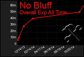 Total Graph of No Bluff