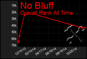 Total Graph of No Bluff