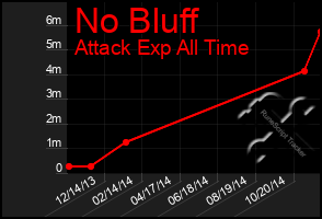 Total Graph of No Bluff