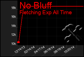 Total Graph of No Bluff