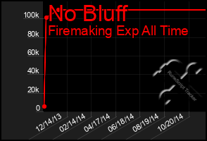 Total Graph of No Bluff