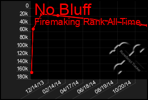 Total Graph of No Bluff