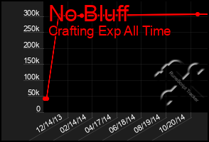 Total Graph of No Bluff