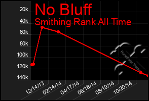 Total Graph of No Bluff