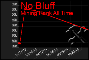 Total Graph of No Bluff