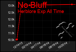 Total Graph of No Bluff