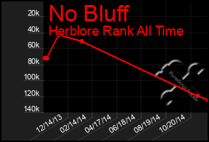 Total Graph of No Bluff