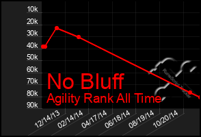 Total Graph of No Bluff