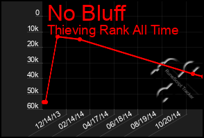 Total Graph of No Bluff