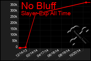 Total Graph of No Bluff