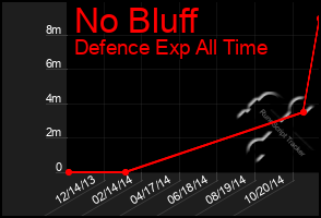 Total Graph of No Bluff