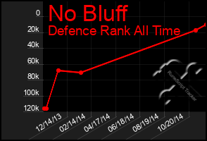 Total Graph of No Bluff