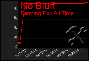 Total Graph of No Bluff