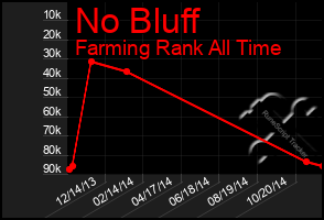 Total Graph of No Bluff