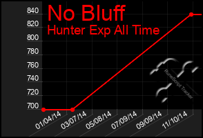 Total Graph of No Bluff