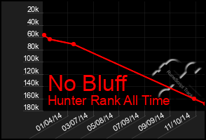 Total Graph of No Bluff