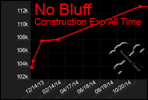 Total Graph of No Bluff