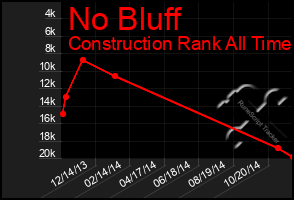 Total Graph of No Bluff