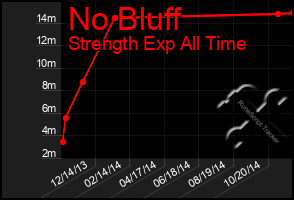 Total Graph of No Bluff