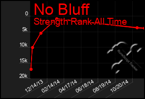 Total Graph of No Bluff