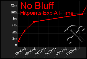 Total Graph of No Bluff