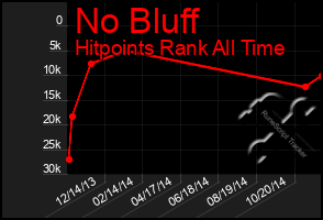 Total Graph of No Bluff