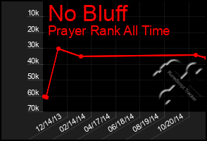 Total Graph of No Bluff