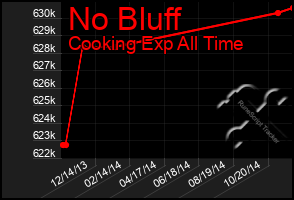 Total Graph of No Bluff