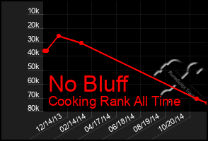 Total Graph of No Bluff