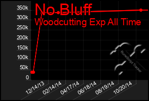 Total Graph of No Bluff