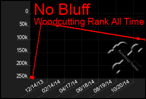 Total Graph of No Bluff