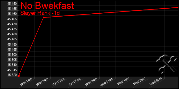 Last 24 Hours Graph of No Bwekfast