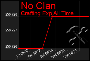 Total Graph of No Clan