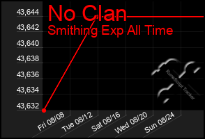 Total Graph of No Clan