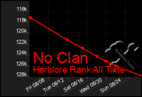 Total Graph of No Clan