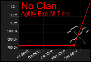 Total Graph of No Clan