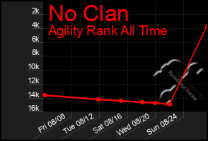 Total Graph of No Clan