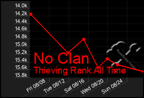 Total Graph of No Clan