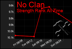 Total Graph of No Clan