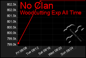 Total Graph of No Clan