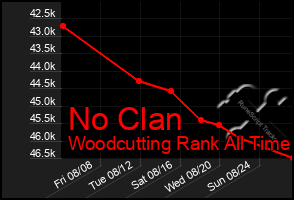 Total Graph of No Clan