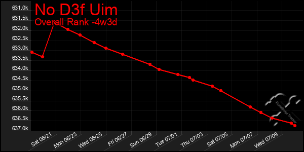 Last 31 Days Graph of No D3f Uim