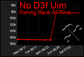 Total Graph of No D3f Uim