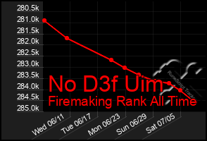 Total Graph of No D3f Uim